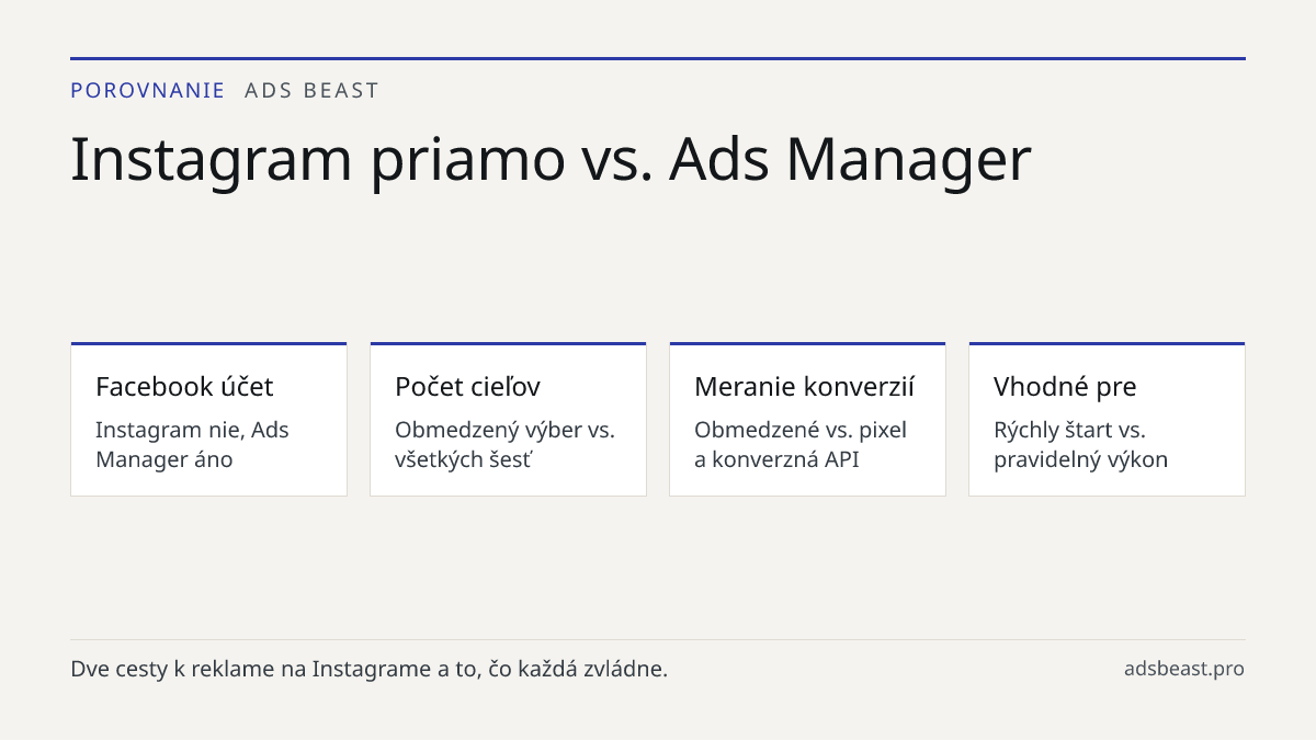 Instagram priamo vs. Ads Manager. Facebook účet: Instagram nie, Ads Manager áno; Počet cieľov: Obmedzený výber vs. všetkých šesť; Meranie konverzií: Obmedzené vs. pixel a konverzná API; Vhodné pre: Rýchly štart vs. pravidelný výkon
