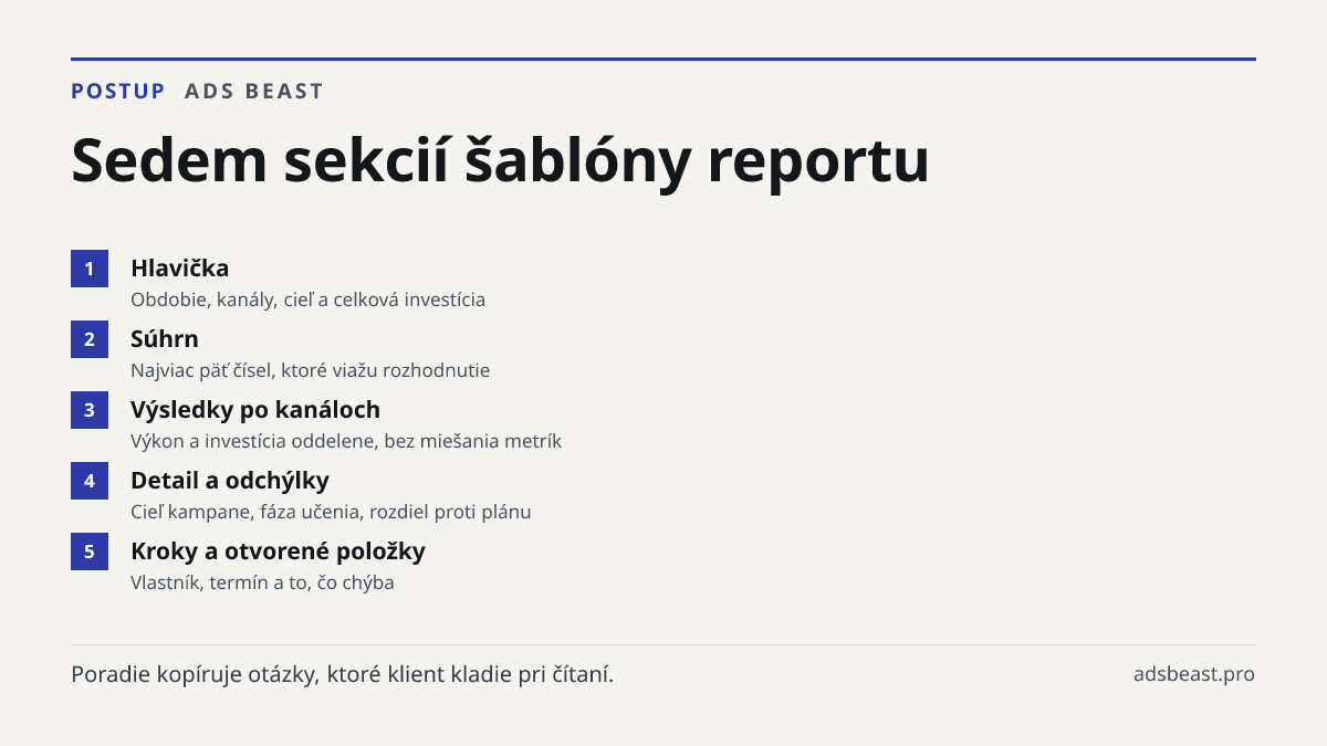 Sedem sekcií šablóny reportu. Hlavička: Obdobie, kanály, cieľ a celková investícia; Súhrn: Najviac päť čísel, ktoré viažu rozhodnutie; Výsledky po kanáloch: Výkon a investícia oddelene, bez miešania metrík; Detail a odchýlky: Cieľ kampane, fáza učenia, rozdiel proti plánu; Kroky a otvorené položky: 
