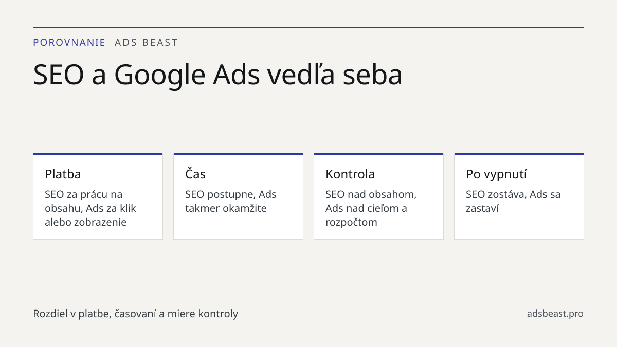 SEO a Google Ads vedľa seba. Platba: SEO za prácu na obsahu, Ads za klik alebo zobrazenie; Čas: SEO postupne, Ads takmer okamžite; Kontrola: SEO nad obsahom, Ads nad cieľom a rozpočtom; Po vypnutí: SEO zostáva, Ads sa zastaví