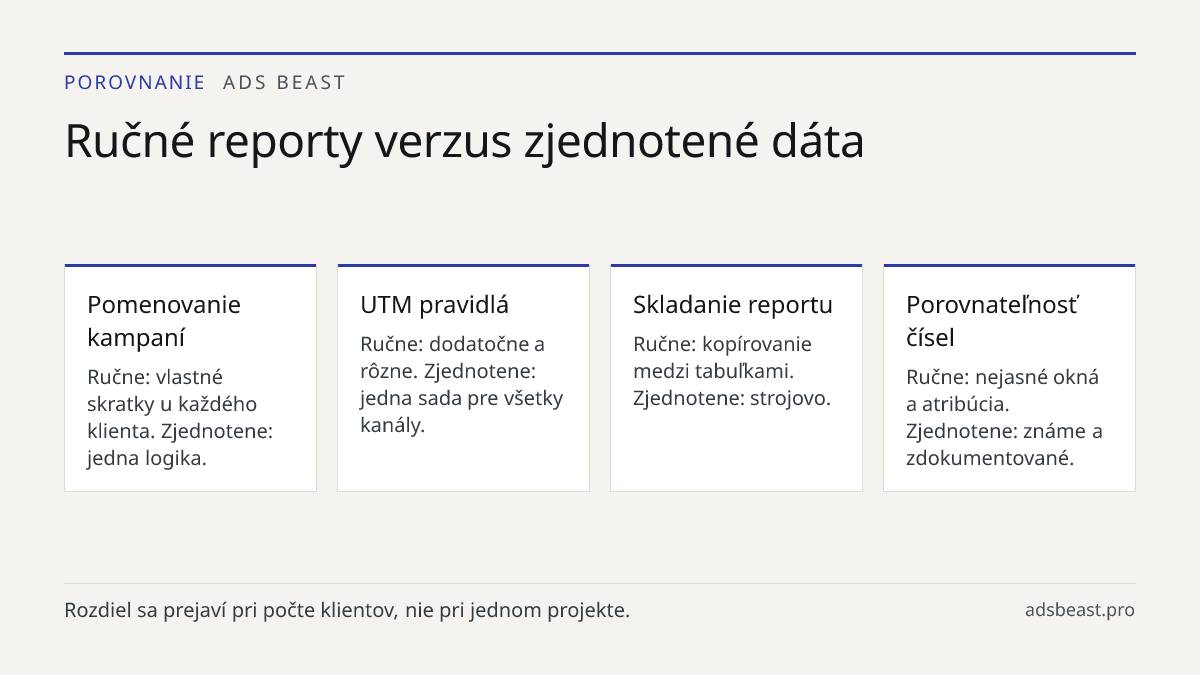Ručné reporty verzus zjednotené dáta. Pomenovanie kampaní: Ručne: vlastné skratky u každého klienta. Zjednotene: jedna logika.; UTM pravidlá: Ručne: dodatočne a rôzne. Zjednotene: jedna sada pre všetky kanály.; Skladanie reportu: Ručne: kopírovanie medzi tabuľkami. Zjednotene: strojovo.; Porovnateľn