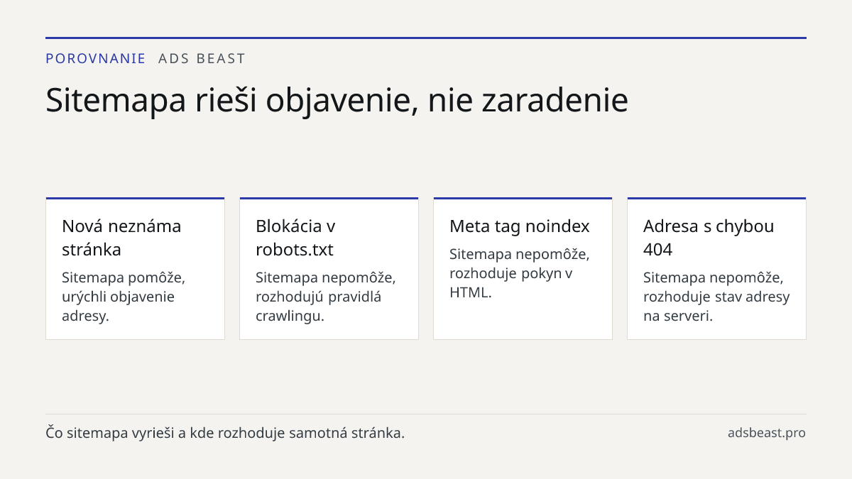 Sitemapa rieši objavenie, nie zaradenie. Nová neznáma stránka: Sitemapa pomôže, urýchli objavenie adresy.; Blokácia v robots.txt: Sitemapa nepomôže, rozhodujú pravidlá crawlingu.; Meta tag noindex: Sitemapa nepomôže, rozhoduje pokyn v HTML.; Adresa s chybou 404: Sitemapa nepomôže, rozhoduje stav adr