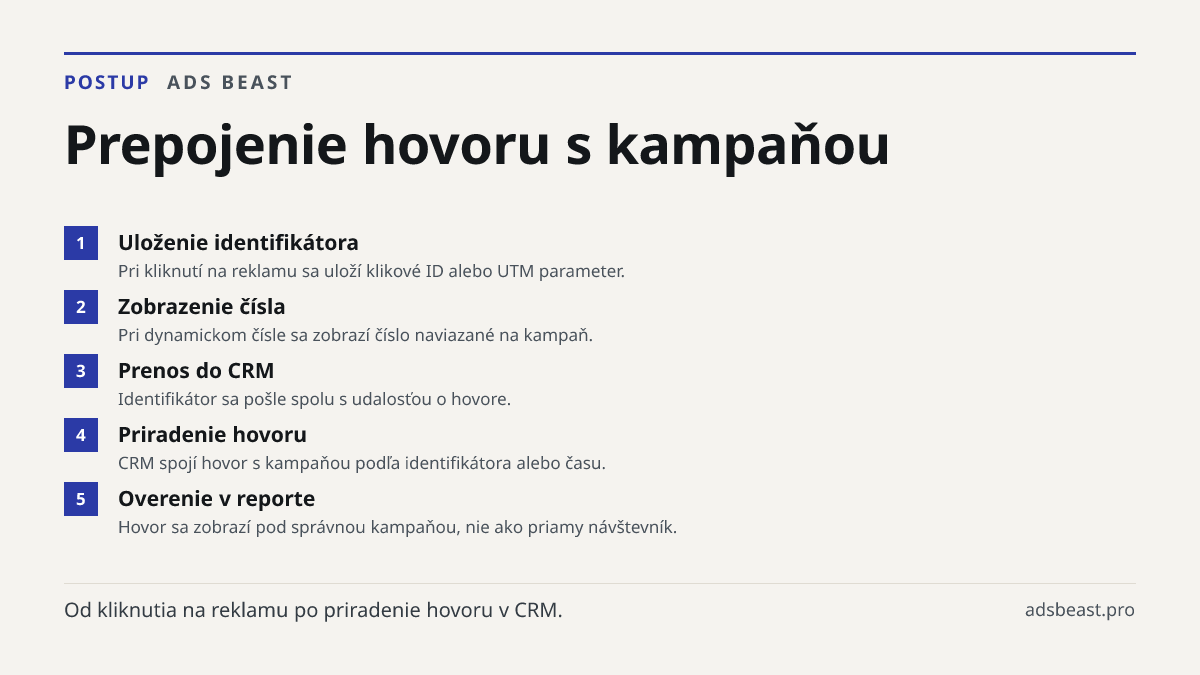 Prepojenie hovoru s kampaňou. Uloženie identifikátora: Pri kliknutí na reklamu sa uloží klikové ID alebo UTM parameter.; Zobrazenie čísla: Pri dynamickom čísle sa zobrazí číslo naviazané na kampaň.; Prenos do CRM: Identifikátor sa pošle spolu s udalosťou o hovore.; Priradenie hovoru: CRM spojí hovor