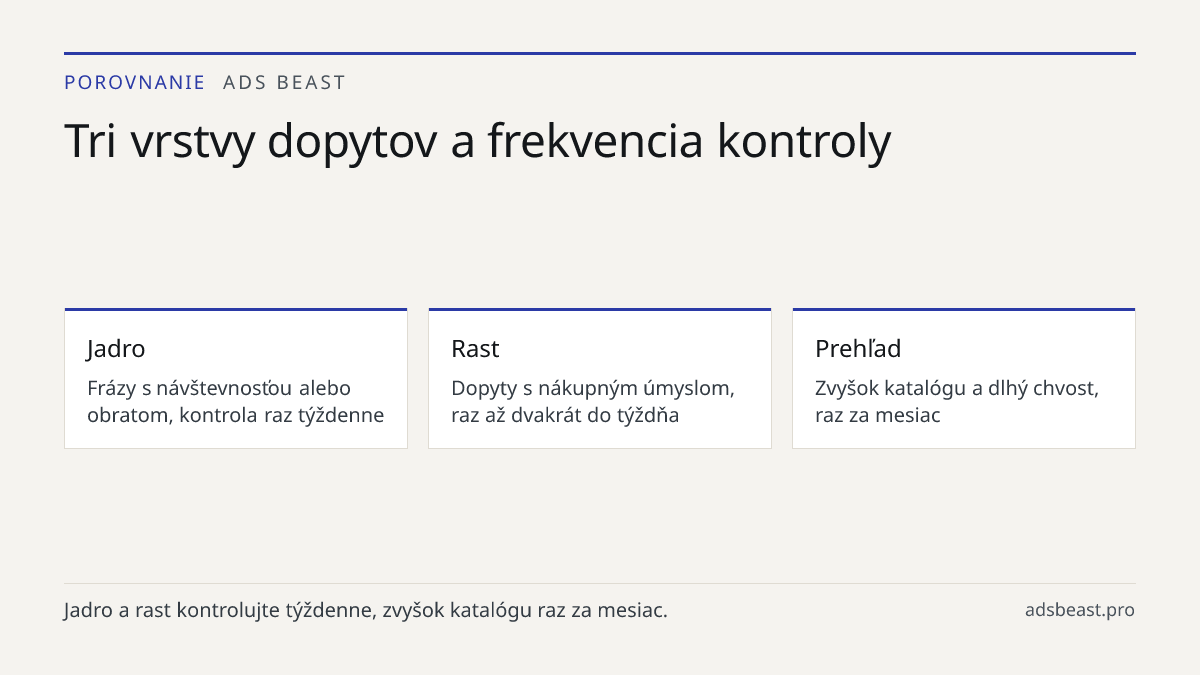 Tri vrstvy dopytov a frekvencia kontroly. Jadro: Frázy s návštevnosťou alebo obratom, kontrola raz týždenne; Rast: Dopyty s nákupným úmyslom, raz až dvakrát do týždňa; Prehľad: Zvyšok katalógu a dlhý chvost, raz za mesiac