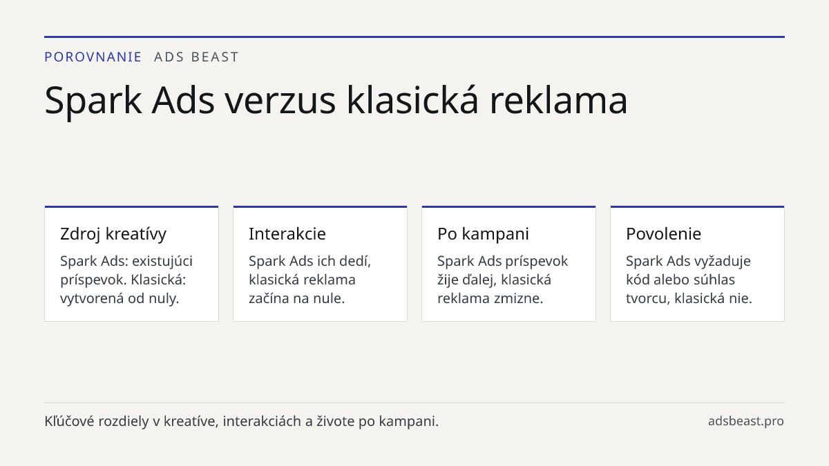 Spark Ads verzus klasická reklama. Zdroj kreatívy: Spark Ads: existujúci príspevok. Klasická: vytvorená od nuly.; Interakcie: Spark Ads ich dedí, klasická reklama začína na nule.; Po kampani: Spark Ads príspevok žije ďalej, klasická reklama zmizne.; Povolenie: Spark Ads vyžaduje kód alebo súhlas tvo