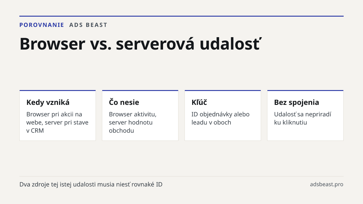 Browser vs. serverová udalosť. Kedy vzniká: Browser pri akcii na webe, server pri stave v CRM; Čo nesie: Browser aktivitu, server hodnotu obchodu; Kľúč: ID objednávky alebo leadu v oboch; Bez spojenia: Udalosť sa nepriradí ku kliknutiu