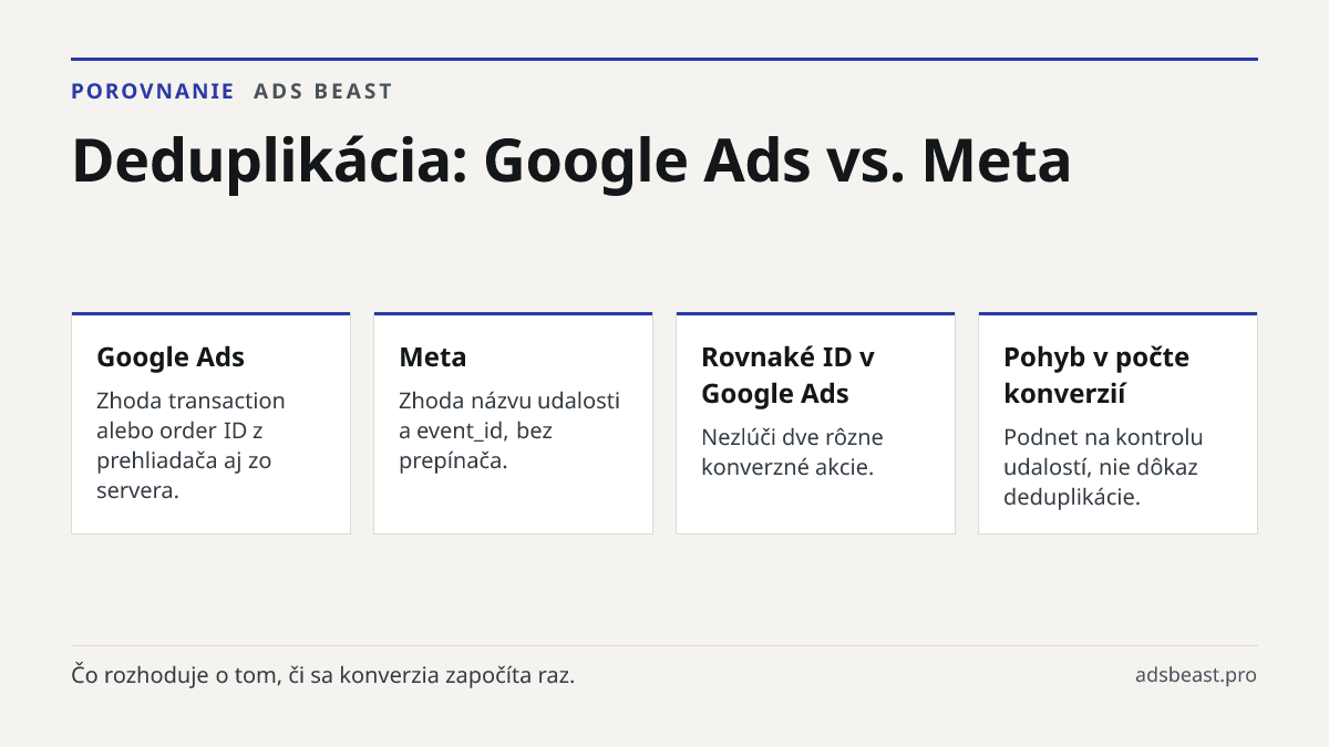 Deduplikácia: Google Ads vs. Meta. Google Ads: Zhoda transaction alebo order ID z prehliadača aj zo servera.; Meta: Zhoda názvu udalosti a event_id, bez prepínača.; Rovnaké ID v Google Ads: Nezlúči dve rôzne konverzné akcie.; Pohyb v počte konverzií: Podnet na kontrolu udalostí, nie dôkaz deduplikác