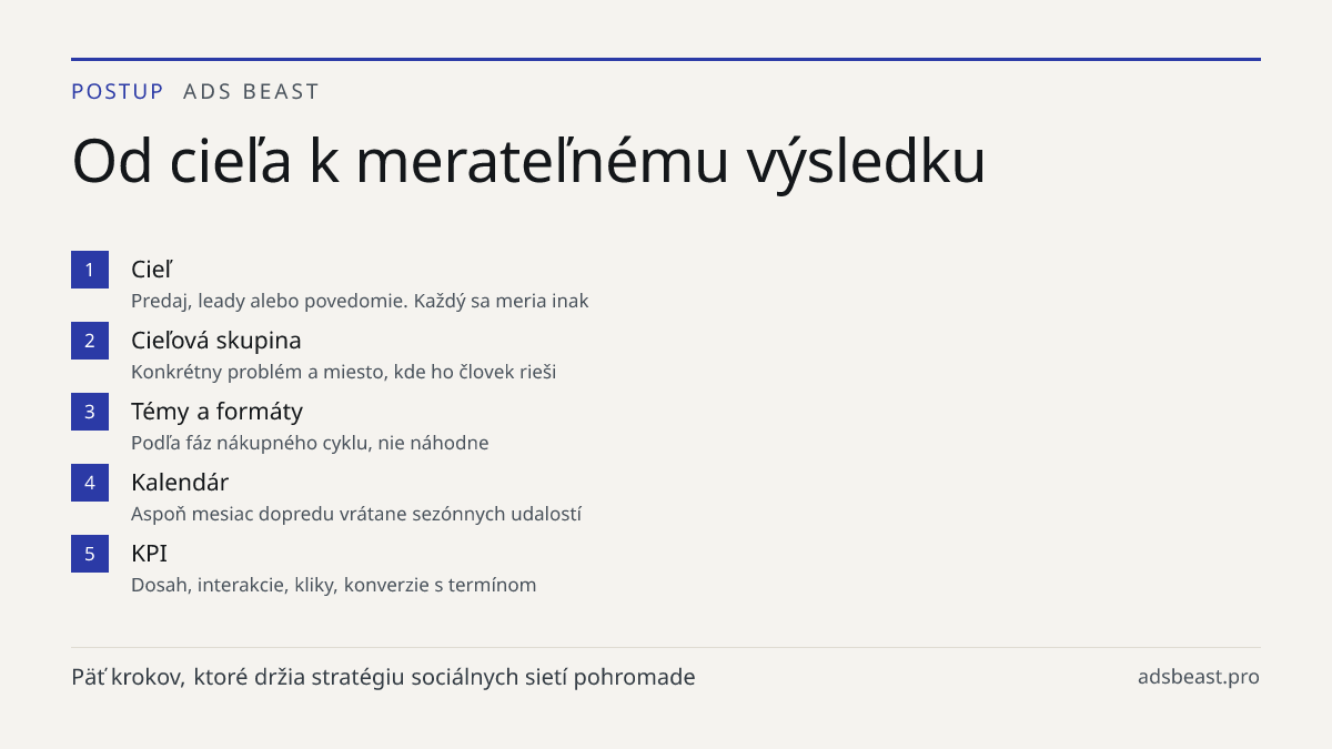 Od cieľa k merateľnému výsledku. Cieľ: Predaj, leady alebo povedomie. Každý sa meria inak; Cieľová skupina: Konkrétny problém a miesto, kde ho človek rieši; Témy a formáty: Podľa fáz nákupného cyklu, nie náhodne; Kalendár: Aspoň mesiac dopredu vrátane sezónnych udalostí; KPI: Dosah, interakcie, klik