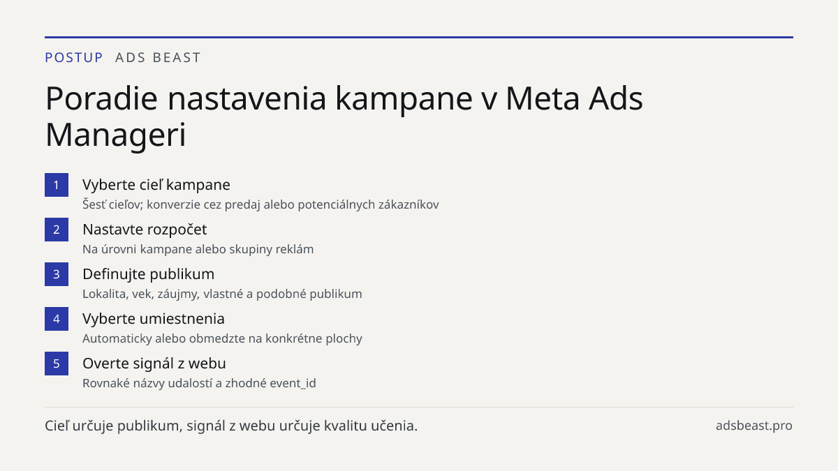 Poradie nastavenia kampane v Meta Ads Manageri. Vyberte cieľ kampane: Šesť cieľov; konverzie cez predaj alebo potenciálnych zákazníkov; Nastavte rozpočet: Na úrovni kampane alebo skupiny reklám; Definujte publikum: Lokalita, vek, záujmy, vlastné a podobné publikum; Vyberte umiestnenia: Automaticky a