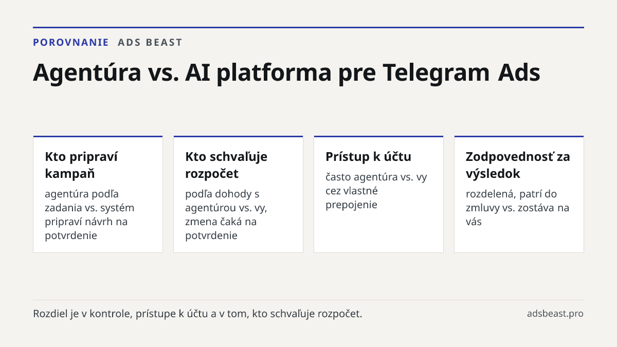 Agentúra vs. AI platforma pre Telegram Ads. Kto pripraví kampaň: agentúra podľa zadania vs. systém pripraví návrh na potvrdenie; Kto schvaľuje rozpočet: podľa dohody s agentúrou vs. vy, zmena čaká na potvrdenie; Prístup k účtu: často agentúra vs. vy cez vlastné prepojenie; Zodpovednosť za výsledok: 