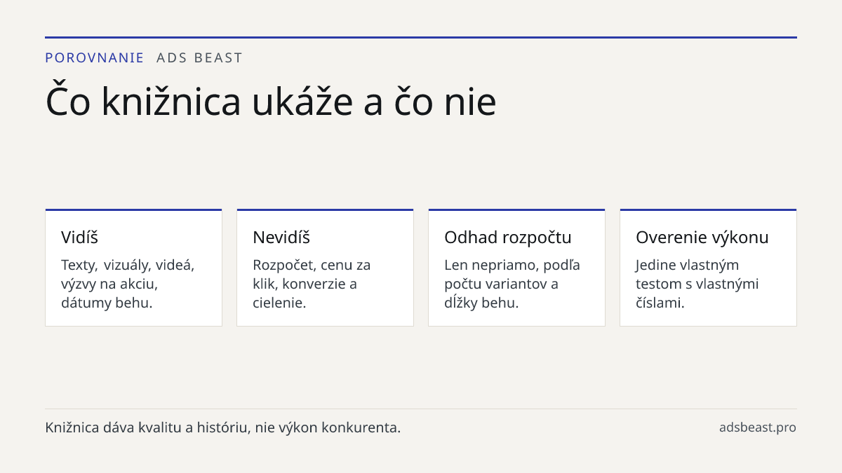 Čo knižnica ukáže a čo nie. Vidíš: Texty, vizuály, videá, výzvy na akciu, dátumy behu.; Nevidíš: Rozpočet, cenu za klik, konverzie a cielenie.; Odhad rozpočtu: Len nepriamo, podľa počtu variantov a dĺžky behu.; Overenie výkonu: Jedine vlastným testom s vlastnými číslami.