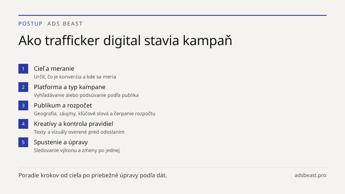 Ako trafficker digital stavia kampaň. Cieľ a meranie: Určiť, čo je konverzia a kde sa meria; Platforma a typ kampane: Vyhľadávanie alebo podsúvanie podľa publika; Publikum a rozpočet: Geografia, záujmy, kľúčové slová a čerpanie rozpočtu; Kreatívy a kontrola pravidiel: Texty a vizuály overené pred od