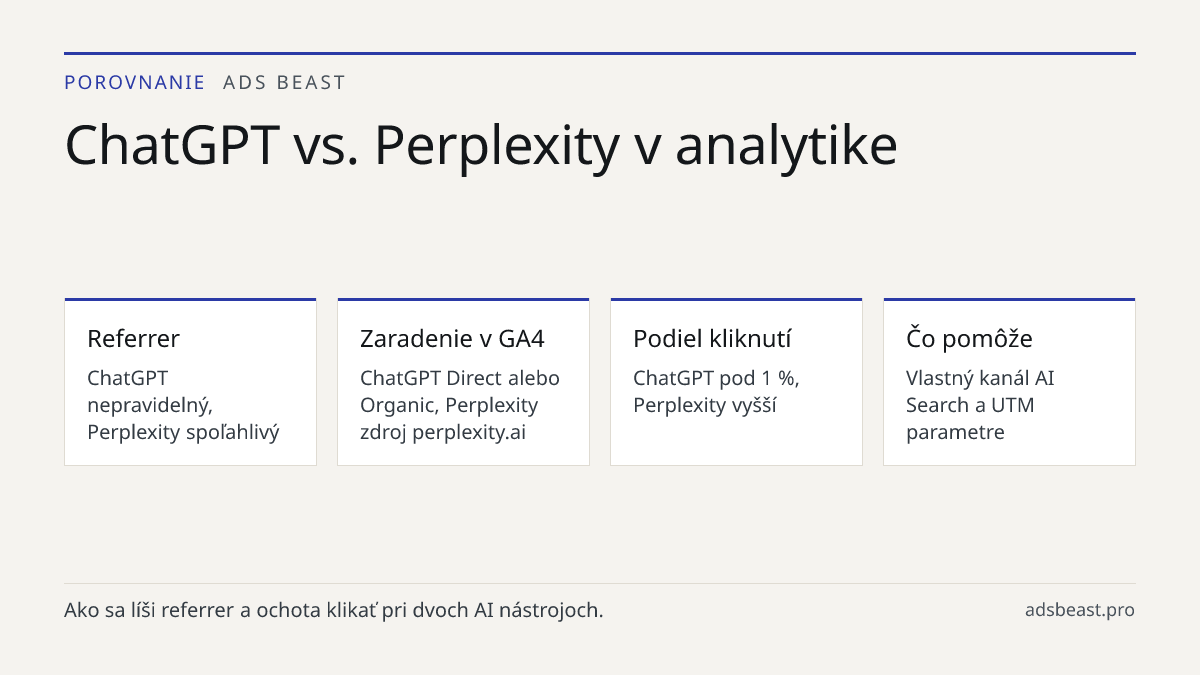 ChatGPT vs. Perplexity v analytike. Referrer: ChatGPT nepravidelný, Perplexity spoľahlivý; Zaradenie v GA4: ChatGPT Direct alebo Organic, Perplexity zdroj perplexity.ai; Podiel kliknutí: ChatGPT pod 1 %, Perplexity vyšší; Čo pomôže: Vlastný kanál AI Search a UTM parametre