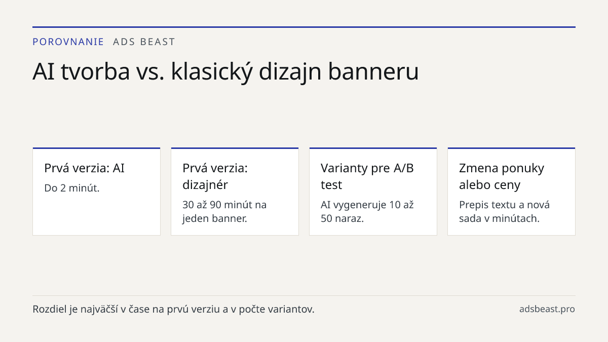 AI tvorba vs. klasický dizajn banneru. Prvá verzia: AI: Do 2 minút.; Prvá verzia: dizajnér: 30 až 90 minút na jeden banner.; Varianty pre A/B test: AI vygeneruje 10 až 50 naraz.; Zmena ponuky alebo ceny: Prepis textu a nová sada v minútach.