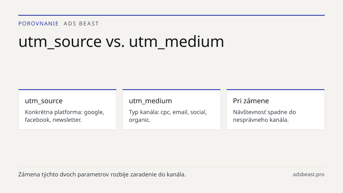utm_source vs. utm_medium. utm_source: Konkrétna platforma: google, facebook, newsletter.; utm_medium: Typ kanála: cpc, email, social, organic.; Pri zámene: Návštevnosť spadne do nesprávneho kanála.