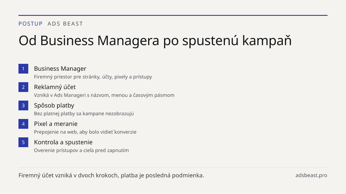 Od Business Managera po spustenú kampaň. Business Manager: Firemný priestor pre stránky, účty, pixely a prístupy; Reklamný účet: Vzniká v Ads Manageri s názvom, menou a časovým pásmom; Spôsob platby: Bez platnej platby sa kampane nezobrazujú; Pixel a meranie: Prepojenie na web, aby bolo vidieť konve