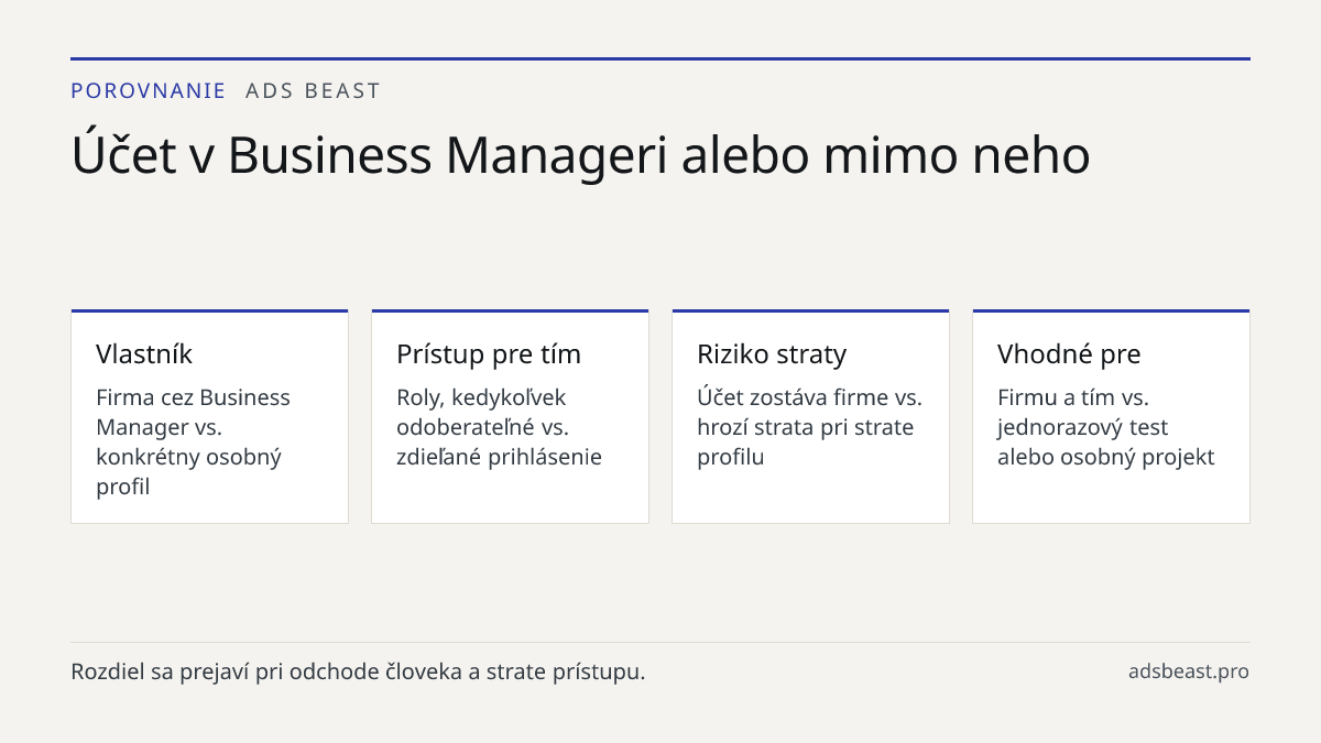 Účet v Business Manageri alebo mimo neho. Vlastník: Firma cez Business Manager vs. konkrétny osobný profil; Prístup pre tím: Roly, kedykoľvek odoberateľné vs. zdieľané prihlásenie; Riziko straty: Účet zostáva firme vs. hrozí strata pri strate profilu; Vhodné pre: Firmu a tím vs. jednorazový test ale