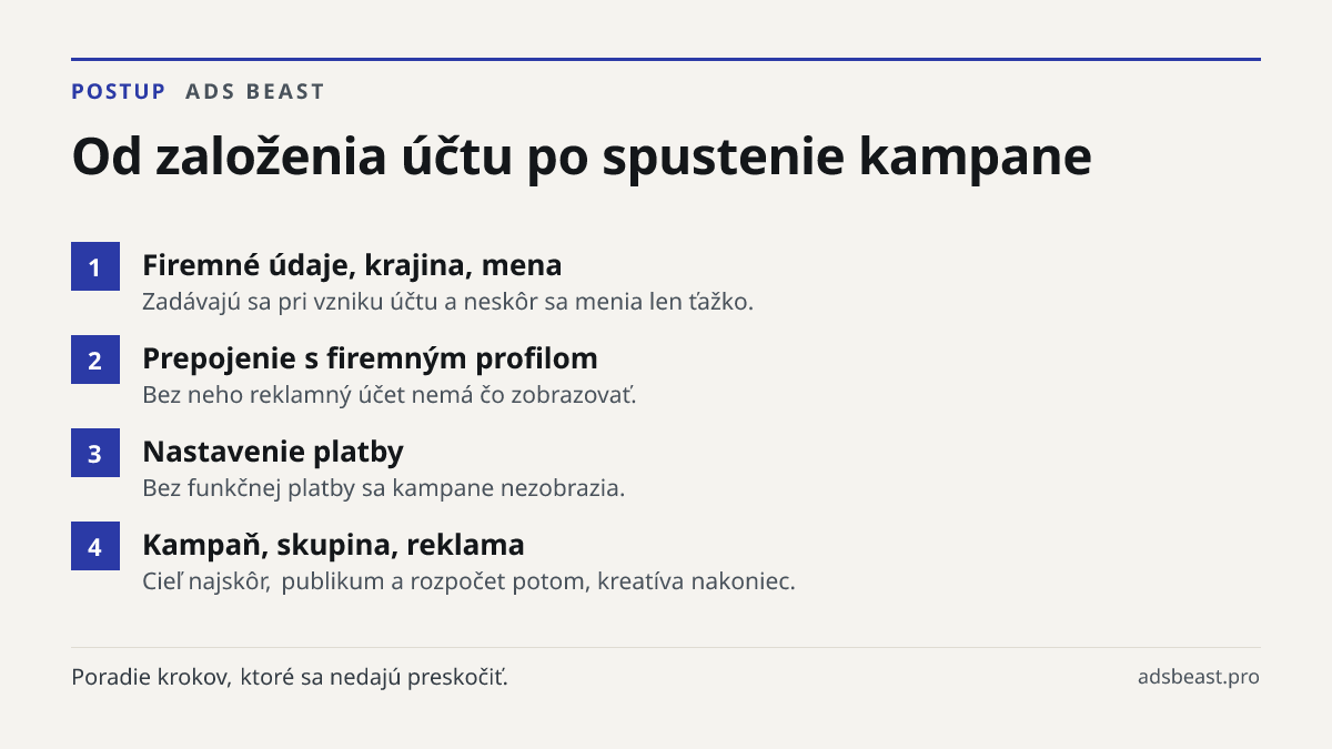 Od založenia účtu po spustenie kampane. Firemné údaje, krajina, mena: Zadávajú sa pri vzniku účtu a neskôr sa menia len ťažko.; Prepojenie s firemným profilom: Bez neho reklamný účet nemá čo zobrazovať.; Nastavenie platby: Bez funkčnej platby sa kampane nezobrazia.; Kampaň, skupina, reklama: Cieľ na