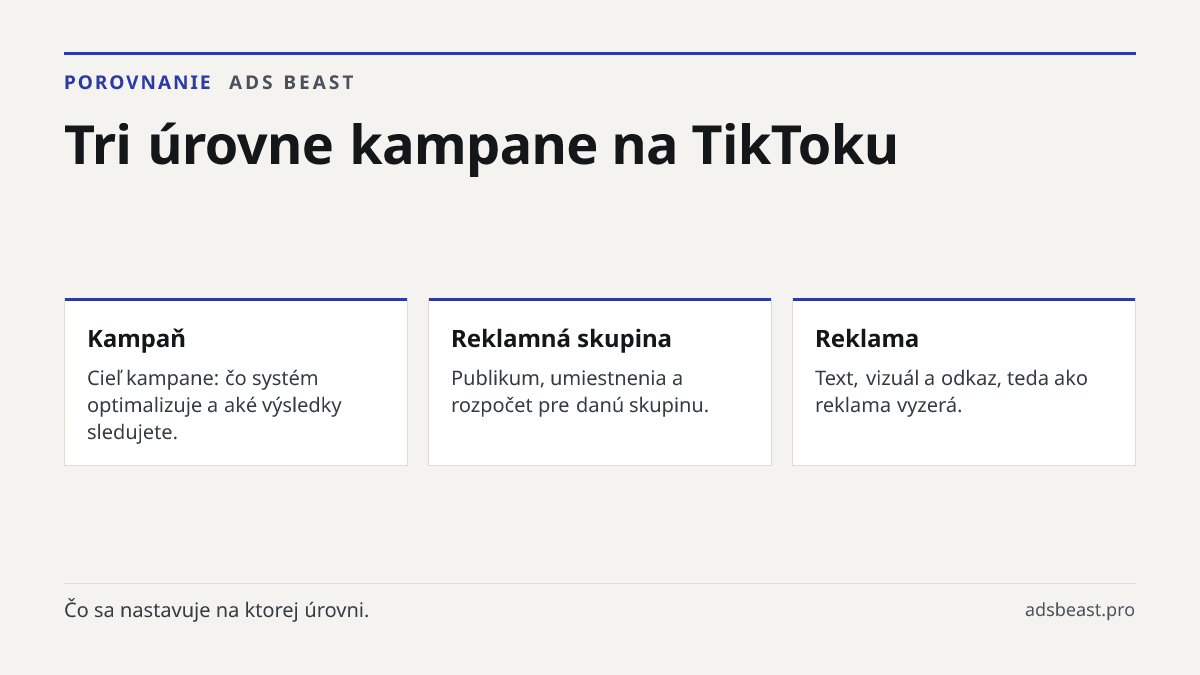 Tri úrovne kampane na TikToku. Kampaň: Cieľ kampane: čo systém optimalizuje a aké výsledky sledujete.; Reklamná skupina: Publikum, umiestnenia a rozpočet pre danú skupinu.; Reklama: Text, vizuál a odkaz, teda ako reklama vyzerá.