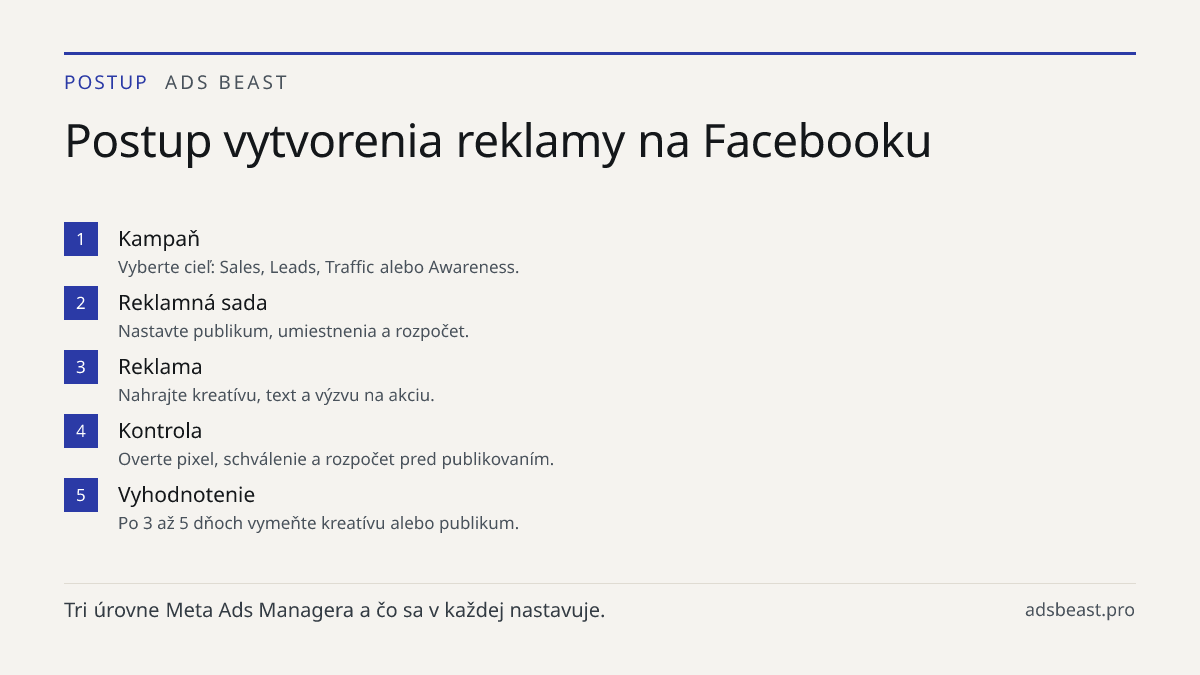 Postup vytvorenia reklamy na Facebooku. Kampaň: Vyberte cieľ: Sales, Leads, Traffic alebo Awareness.; Reklamná sada: Nastavte publikum, umiestnenia a rozpočet.; Reklama: Nahrajte kreatívu, text a výzvu na akciu.; Kontrola: Overte pixel, schválenie a rozpočet pred publikovaním.; Vyhodnotenie: Po 3 až