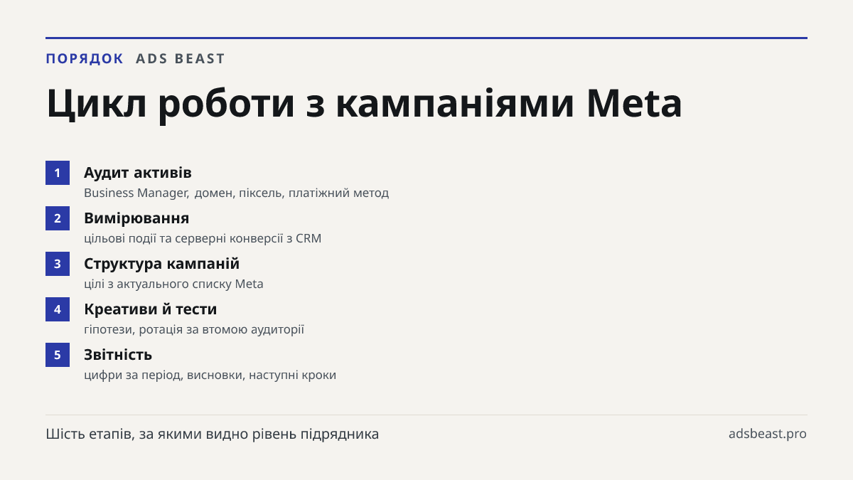 Цикл роботи з кампаніями Meta. Аудит активів: Business Manager, домен, піксель, платіжний метод; Вимірювання: цільові події та серверні конверсії з CRM; Структура кампаній: цілі з актуального списку Meta; Креативи й тести: гіпотези, ротація за втомою аудиторії; Звітність: цифри за період, висновки, 