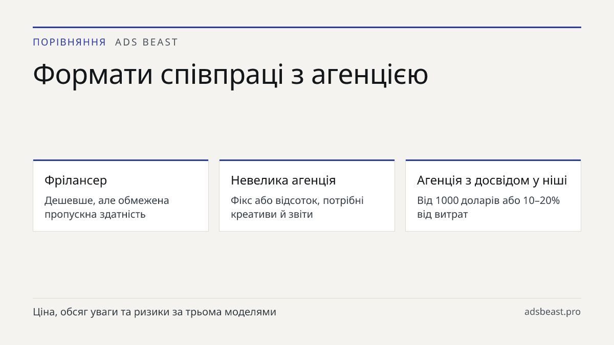 Формати співпраці з агенцією. Фрілансер: Дешевше, але обмежена пропускна здатність; Невелика агенція: Фікс або відсоток, потрібні креативи й звіти; Агенція з досвідом у ніші: Від 1000 доларів або 10–20% від витрат