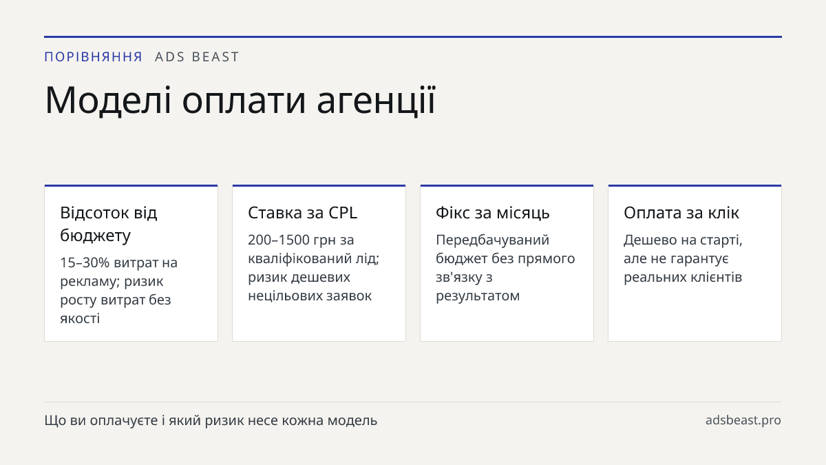 Моделі оплати агенції. Відсоток від бюджету: 15–30% витрат на рекламу; ризик росту витрат без якості; Ставка за CPL: 200–1500 грн за кваліфікований лід; ризик дешевих нецільових заявок; Фікс за місяць: Передбачуваний бюджет без прямого зв'язку з результатом; Оплата за клік: Дешево на старті, але не 