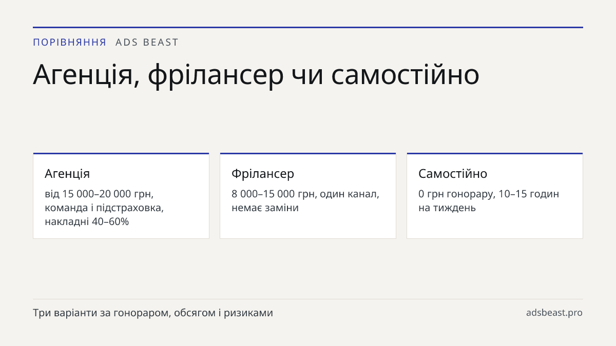 Агенція, фрілансер чи самостійно. Агенція: від 15 000–20 000 грн, команда і підстраховка, накладні 40–60%; Фрілансер: 8 000–15 000 грн, один канал, немає заміни; Самостійно: 0 грн гонорару, 10–15 годин на тиждень