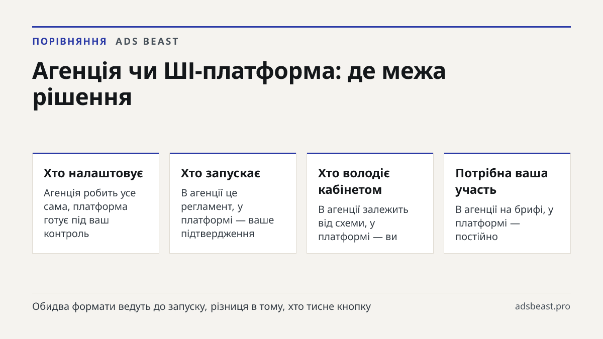Агенція чи ШІ-платформа: де межа рішення. Хто налаштовує: Агенція робить усе сама, платформа готує під ваш контроль; Хто запускає: В агенції це регламент, у платформі — ваше підтвердження; Хто володіє кабінетом: В агенції залежить від схеми, у платформі — ви; Потрібна ваша участь: В агенції на брифі