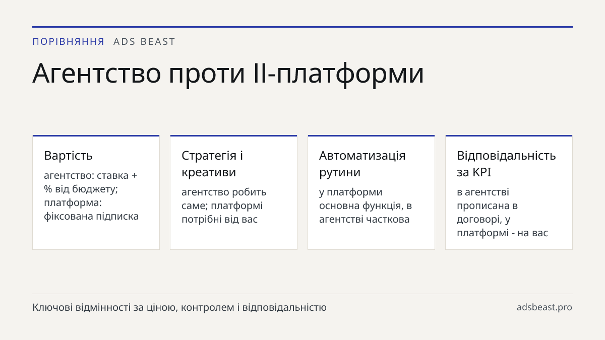 Агентство проти ІІ-платформи. Вартість: агентство: ставка + % від бюджету; платформа: фіксована підписка; Стратегія і креативи: агентство робить саме; платформі потрібні від вас; Автоматизація рутини: у платформи основна функція, в агентстві часткова; Відповідальність за KPI: в агентстві прописана в