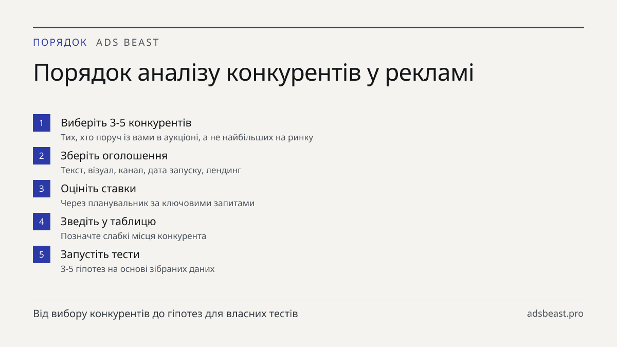Порядок аналізу конкурентів у рекламі. Виберіть 3-5 конкурентів: Тих, хто поруч із вами в аукціоні, а не найбільших на ринку; Зберіть оголошення: Текст, візуал, канал, дата запуску, лендинг; Оцініть ставки: Через планувальник за ключовими запитами; Зведіть у таблицю: Позначте слабкі місця конкурента