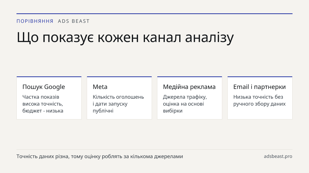 Що показує кожен канал аналізу. Пошук Google: Частка показів висока точність, бюджет - низька; Meta: Кількість оголошень і дати запуску публічні; Медійна реклама: Джерела трафіку, оцінка на основі вибірки; Email і партнерки: Низька точність без ручного збору даних