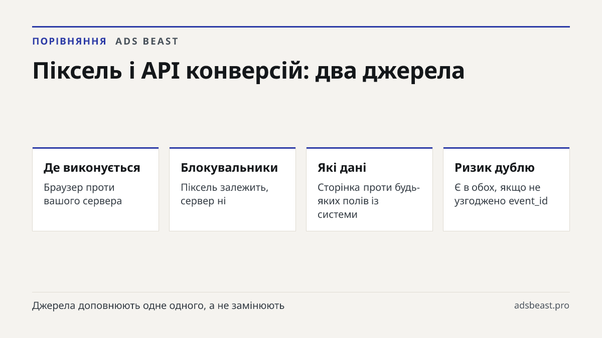 Піксель і API конверсій: два джерела. Де виконується: Браузер проти вашого сервера; Блокувальники: Піксель залежить, сервер ні; Які дані: Сторінка проти будь-яких полів із системи; Ризик дублю: Є в обох, якщо не узгоджено event_id