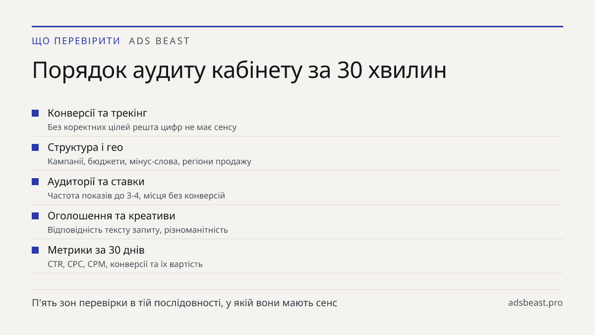 Порядок аудиту кабінету за 30 хвилин. Конверсії та трекінг: Без коректних цілей решта цифр не має сенсу; Структура і гео: Кампанії, бюджети, мінус-слова, регіони продажу; Аудиторії та ставки: Частота показів до 3-4, місця без конверсій; Оголошення та креативи: Відповідність тексту запиту, різноманіт