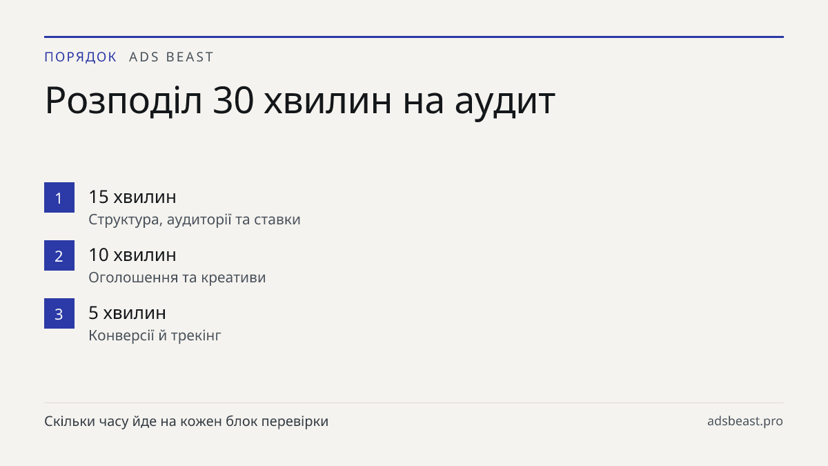 Розподіл 30 хвилин на аудит. 15 хвилин: Структура, аудиторії та ставки; 10 хвилин: Оголошення та креативи; 5 хвилин: Конверсії й трекінг