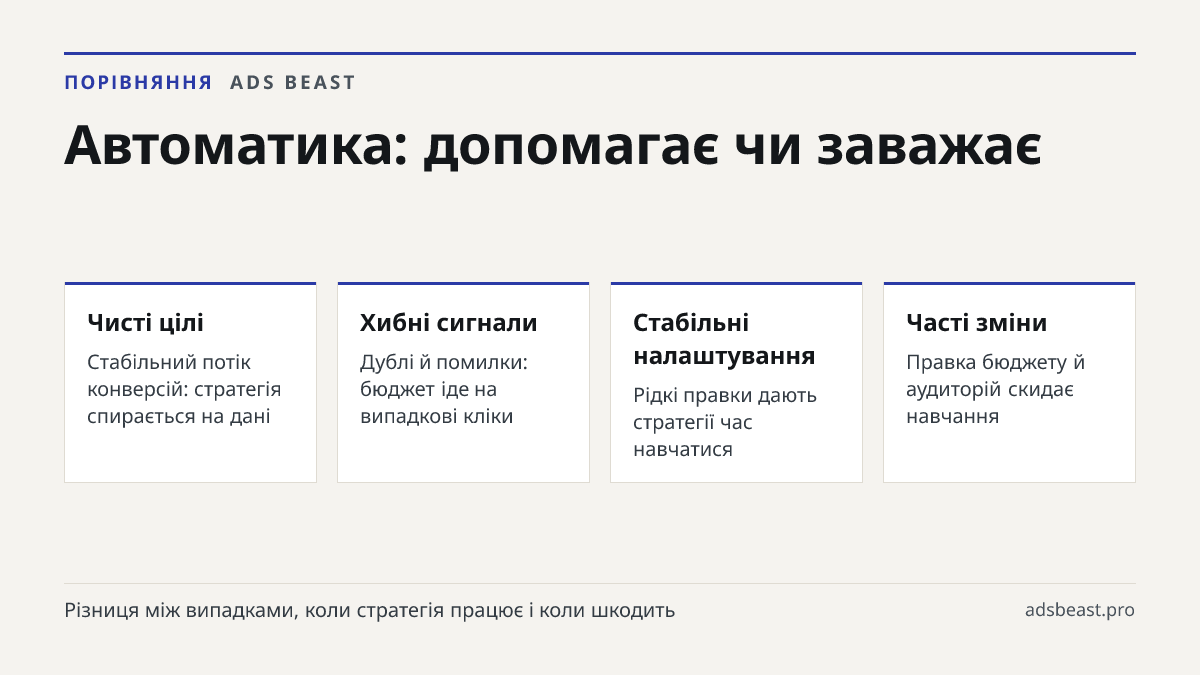 Автоматика: допомагає чи заважає. Чисті цілі: Стабільний потік конверсій: стратегія спирається на дані; Хибні сигнали: Дублі й помилки: бюджет іде на випадкові кліки; Стабільні налаштування: Рідкі правки дають стратегії час навчатися; Часті зміни: Правка бюджету й аудиторій скидає навчання