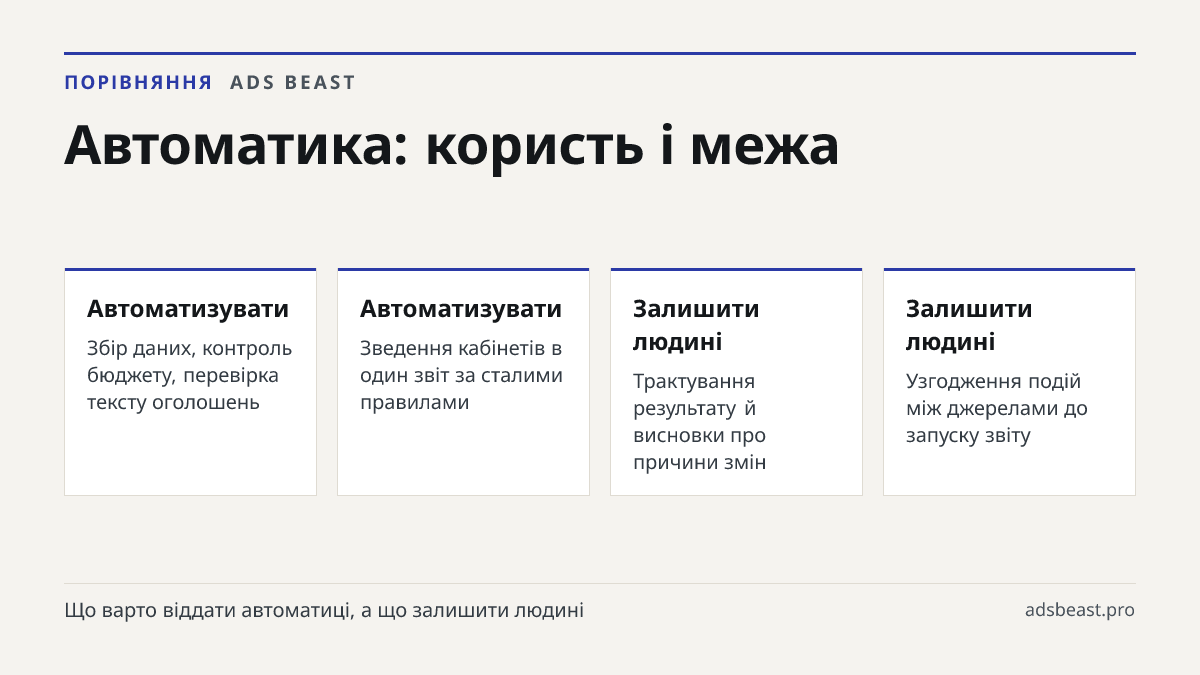 Автоматика: користь і межа. Автоматизувати: Збір даних, контроль бюджету, перевірка тексту оголошень; Автоматизувати: Зведення кабінетів в один звіт за сталими правилами; Залишити людині: Трактування результату й висновки про причини змін; Залишити людині: Узгодження подій між джерелами до запуску з