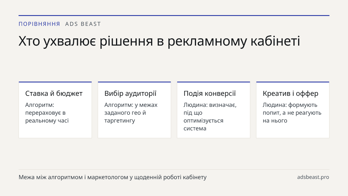 Хто ухвалює рішення в рекламному кабінеті. Ставка й бюджет: Алгоритм: перераховує в реальному часі; Вибір аудиторії: Алгоритм: у межах заданого гео й таргетингу; Подія конверсії: Людина: визначає, під що оптимізується система; Креатив і оффер: Людина: формують попит, а не реагують на нього; Зупинка 