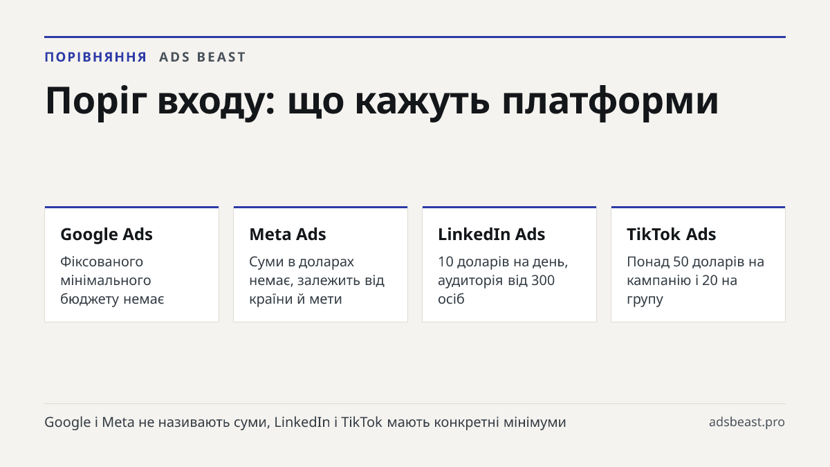 Поріг входу: що кажуть платформи. Google Ads: Фіксованого мінімального бюджету немає; Meta Ads: Суми в доларах немає, залежить від країни й мети; LinkedIn Ads: 10 доларів на день, аудиторія від 300 осіб; TikTok Ads: Понад 50 доларів на кампанію і 20 на групу