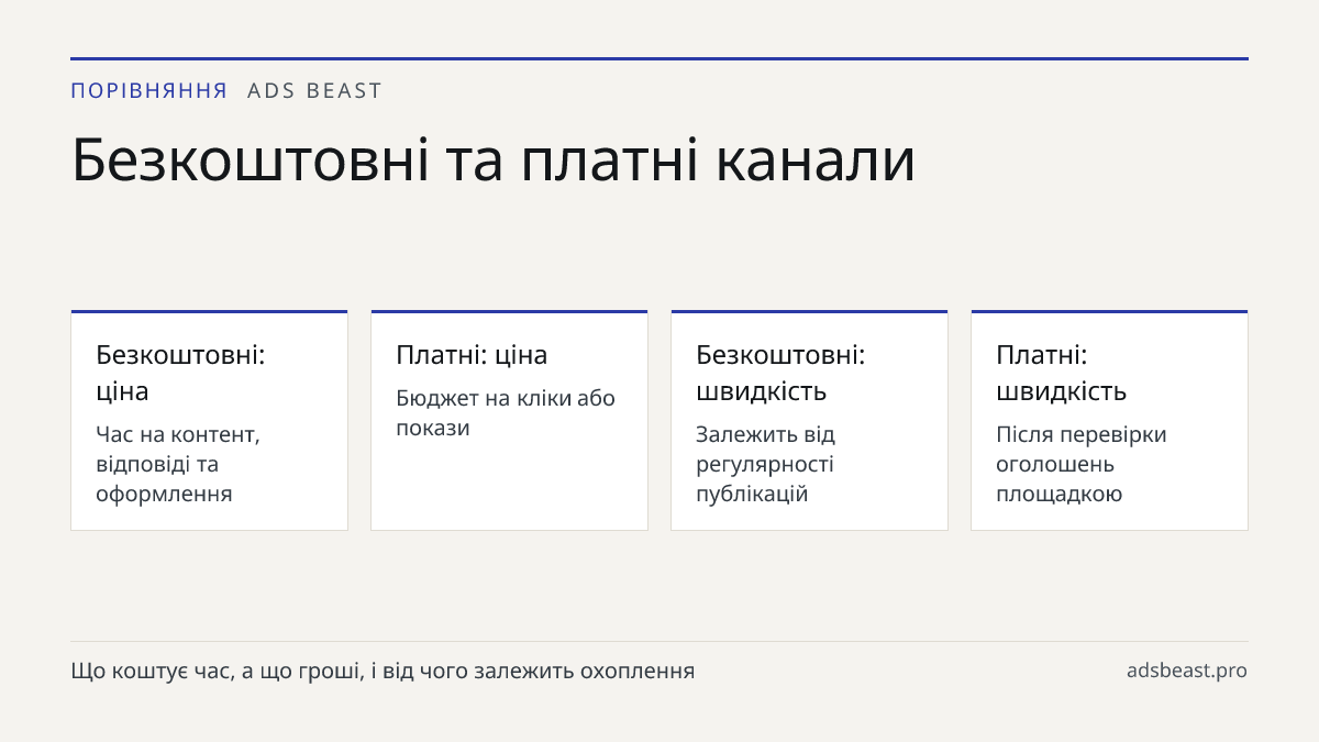Безкоштовні та платні канали. Безкоштовні: ціна: Час на контент, відповіді та оформлення; Платні: ціна: Бюджет на кліки або покази; Безкоштовні: швидкість: Залежить від регулярності публікацій; Платні: швидкість: Після перевірки оголошень площадкою; Спільне: Обидва канали вимагають швидкої відповіді