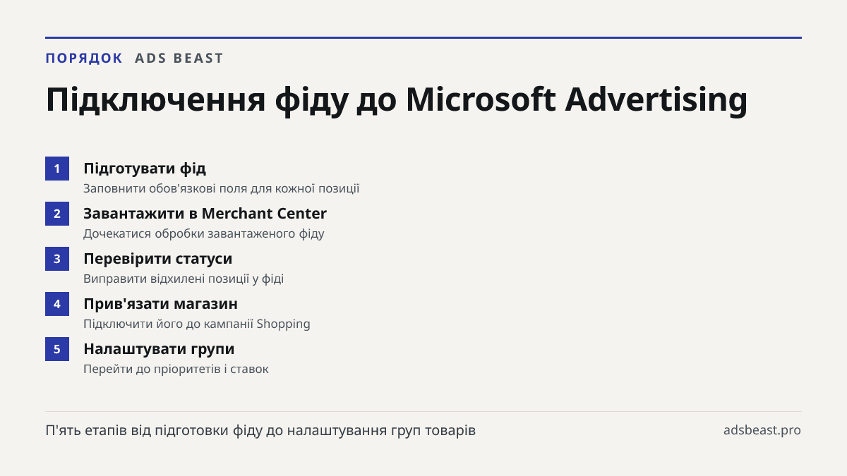 Підключення фіду до Microsoft Advertising. Підготувати фід: Заповнити обов'язкові поля для кожної позиції; Завантажити в Merchant Center: Дочекатися обробки завантаженого фіду; Перевірити статуси: Виправити відхилені позиції у фіді; Прив'язати магазин: Підключити його до кампанії Shopping; Налаштува