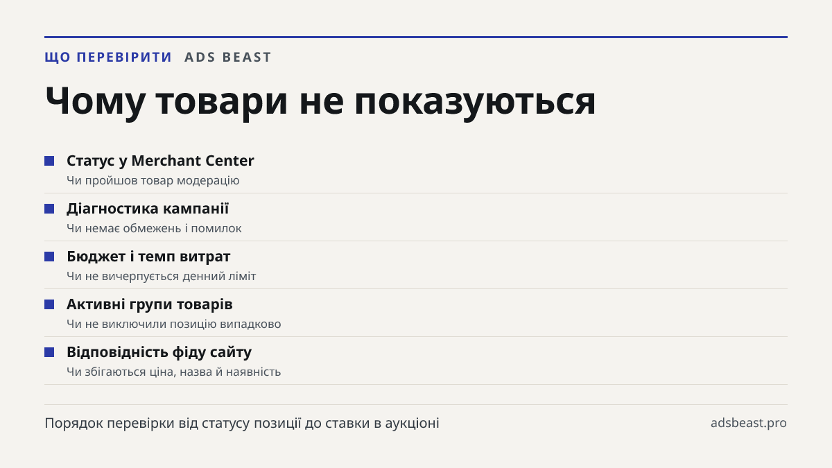 Чому товари не показуються. Статус у Merchant Center: Чи пройшов товар модерацію; Діагностика кампанії: Чи немає обмежень і помилок; Бюджет і темп витрат: Чи не вичерпується денний ліміт; Активні групи товарів: Чи не виключили позицію випадково; Відповідність фіду сайту: Чи збігаються ціна, назва й 