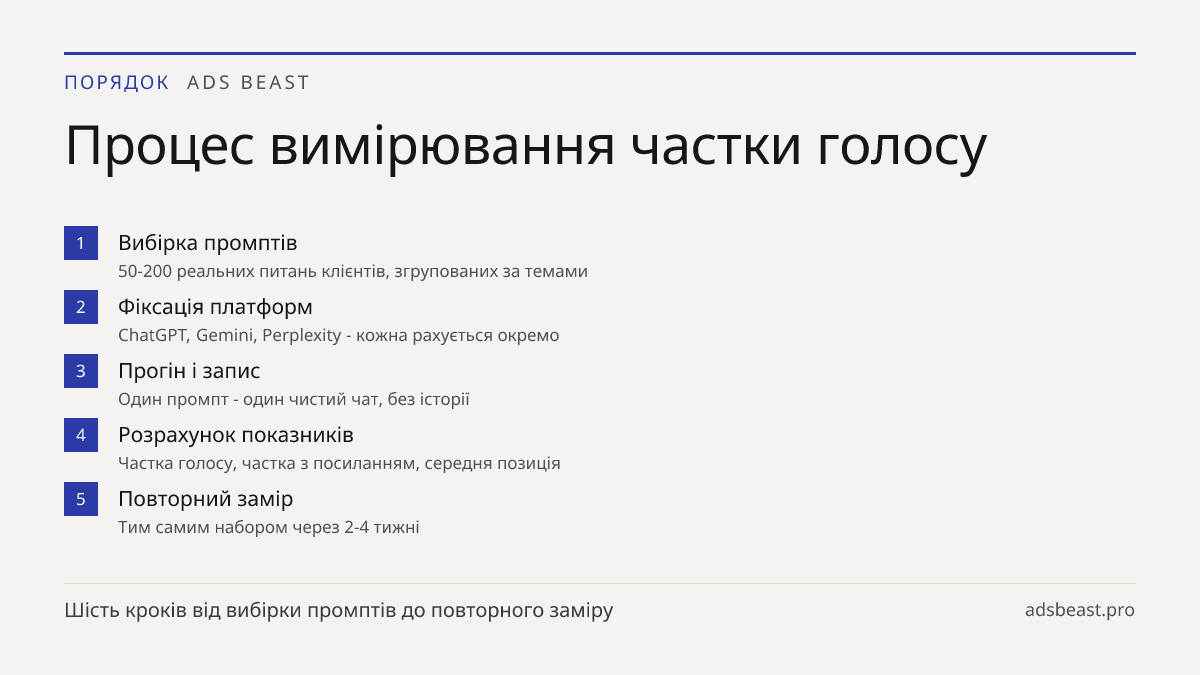 Процес вимірювання частки голосу. Вибірка промптів: 50-200 реальних питань клієнтів, згрупованих за темами; Фіксація платформ: ChatGPT, Gemini, Perplexity - кожна рахується окремо; Прогін і запис: Один промпт - один чистий чат, без історії; Розрахунок показників: Частка голосу, частка з посиланням, 