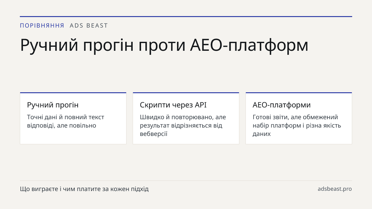 Ручний прогін проти AEO-платформ. Ручний прогін: Точні дані й повний текст відповіді, але повільно; Скрипти через API: Швидко й повторювано, але результат відрізняється від вебверсії; AEO-платформи: Готові звіти, але обмежений набір платформ і різна якість даних