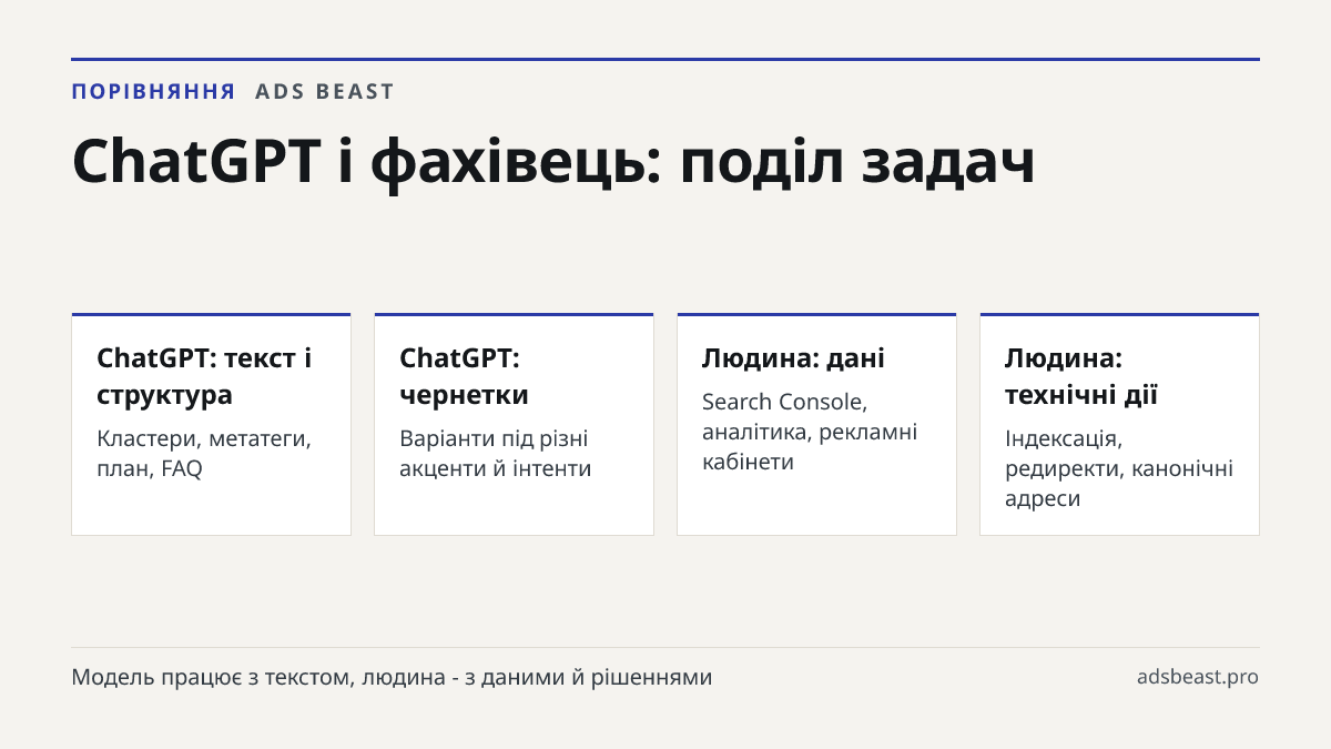 ChatGPT і фахівець: поділ задач. ChatGPT: текст і структура: Кластери, метатеги, план, FAQ; ChatGPT: чернетки: Варіанти під різні акценти й інтенти; Людина: дані: Search Console, аналітика, рекламні кабінети; Людина: технічні дії: Індексація, редиректи, канонічні адреси; Людина: рішення: Пріоритети 