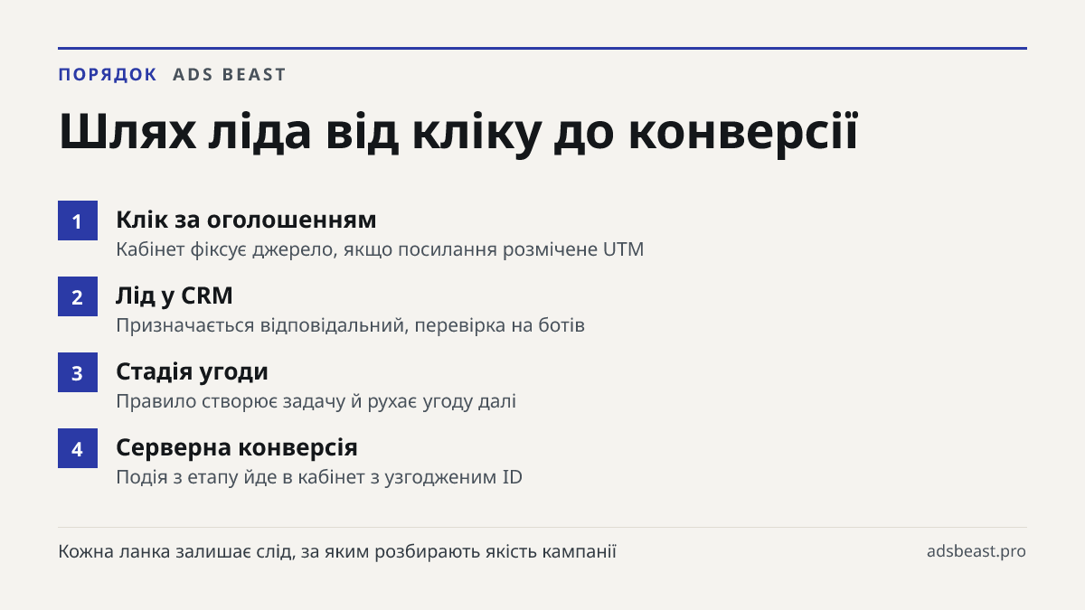 Шлях ліда від кліку до конверсії. Клік за оголошенням: Кабінет фіксує джерело, якщо посилання розмічене UTM; Лід у CRM: Призначається відповідальний, перевірка на ботів; Стадія угоди: Правило створює задачу й рухає угоду далі; Серверна конверсія: Подія з етапу йде в кабінет з узгодженим ID