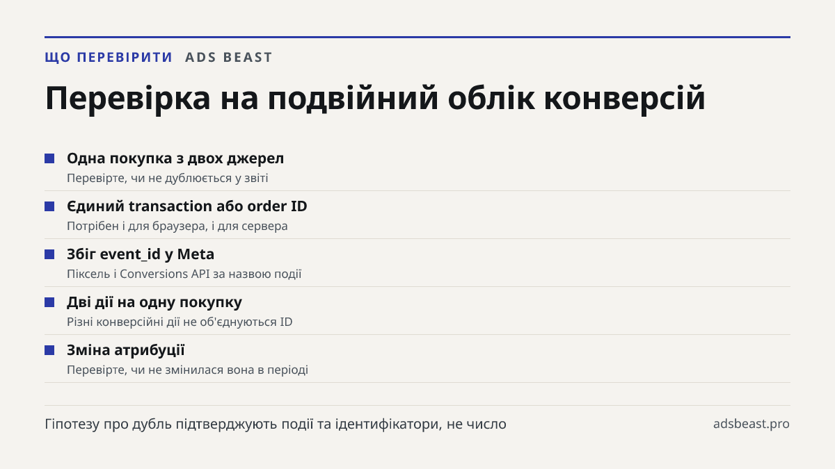 Перевірка на подвійний облік конверсій. Одна покупка з двох джерел: Перевірте, чи не дублюється у звіті; Єдиний transaction або order ID: Потрібен і для браузера, і для сервера; Збіг event_id у Meta: Піксель і Conversions API за назвою події; Дві дії на одну покупку: Різні конверсійні дії не об'єдну