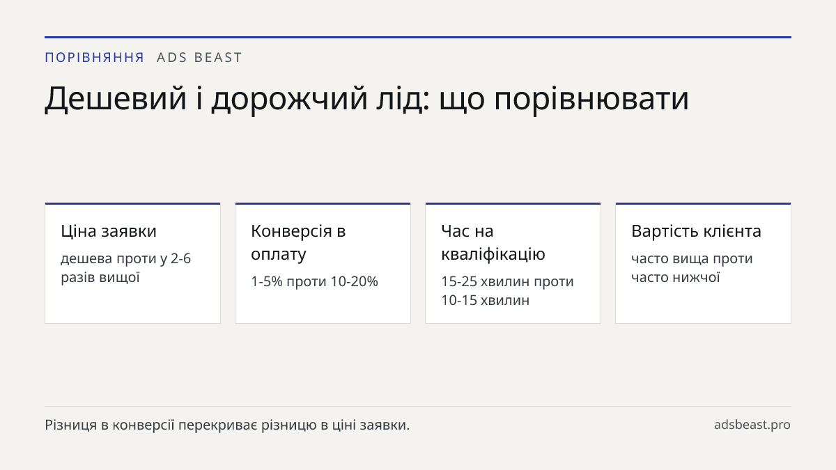 Дешевий і дорожчий лід: що порівнювати. Ціна заявки: дешева проти у 2-6 разів вищої; Конверсія в оплату: 1-5% проти 10-20%; Час на кваліфікацію: 15-25 хвилин проти 10-15 хвилин; Вартість клієнта: часто вища проти часто нижчої