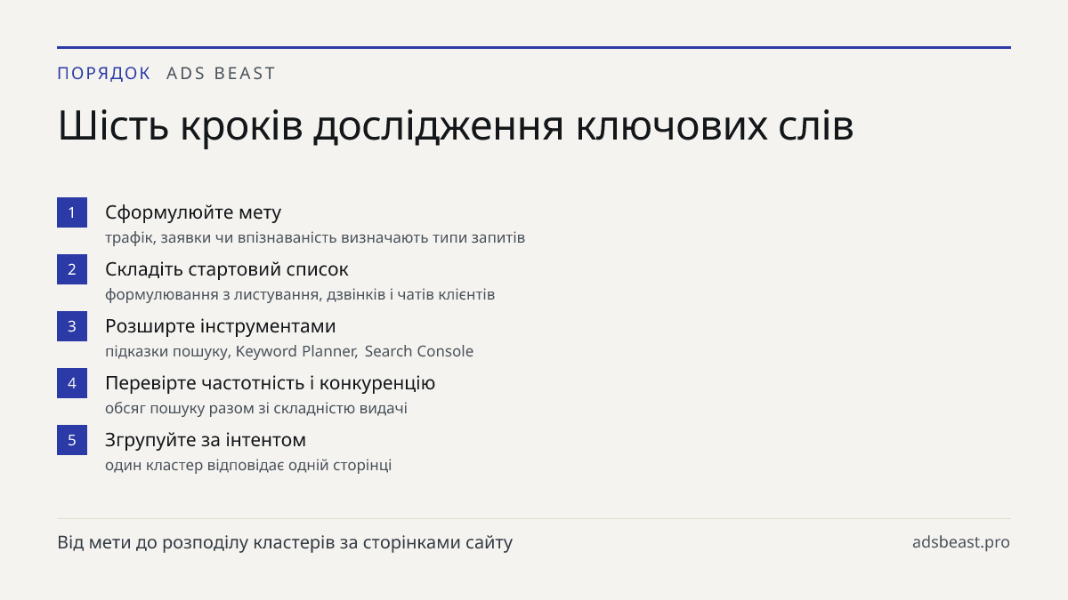 Шість кроків дослідження ключових слів. Сформулюйте мету: трафік, заявки чи впізнаваність визначають типи запитів; Складіть стартовий список: формулювання з листування, дзвінків і чатів клієнтів; Розширте інструментами: підказки пошуку, Keyword Planner, Search Console; Перевірте частотність і конкур