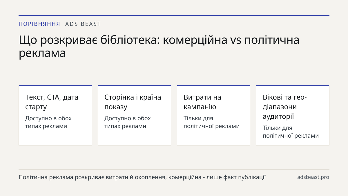 Що розкриває бібліотека: комерційна vs політична реклама. Текст, CTA, дата старту: Доступно в обох типах реклами; Сторінка і країна показу: Доступно в обох типах реклами; Витрати на кампанію: Тільки для політичної реклами; Вікові та гео-діапазони аудиторії: Тільки для політичної реклами; Точний тарг