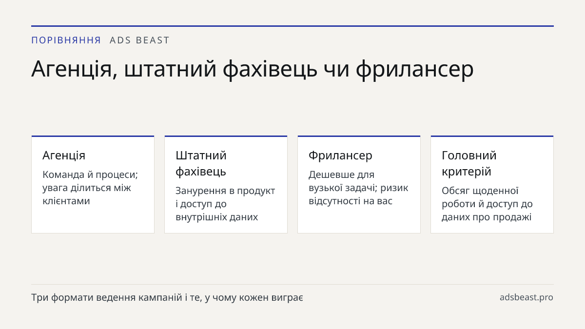 Агенція, штатний фахівець чи фрилансер. Агенція: Команда й процеси; увага ділиться між клієнтами; Штатний фахівець: Занурення в продукт і доступ до внутрішніх даних; Фрилансер: Дешевше для вузької задачі; ризик відсутності на вас; Головний критерій: Обсяг щоденної роботи й доступ до даних про продаж